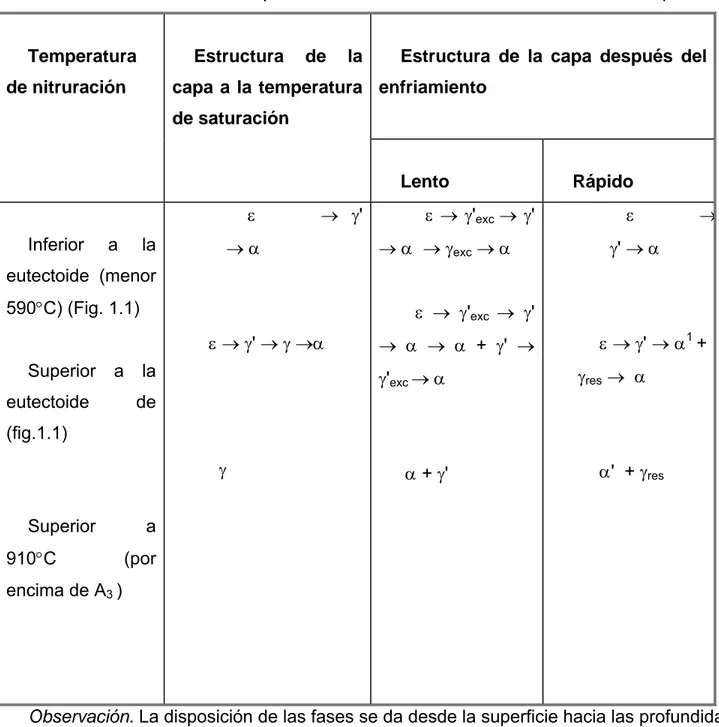 Tabla 1.1. Estructura de la capa nitrurada obtenida en el hierro a diferentes temperaturas 