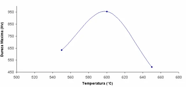 Tabla 3.2 Nitruración 600°C, con α=50% 