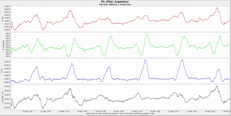 Figura 4b: Componentes del campo magnético del 13 al 24 de Abril. En rojo se ve la componente horizontal (H) y en azul la vertical (Z), ambas en  nT