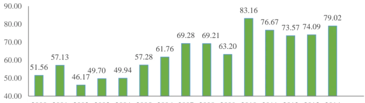 Gráfico 2. Evolución de la autofinanciación de gastos de funcionamiento 