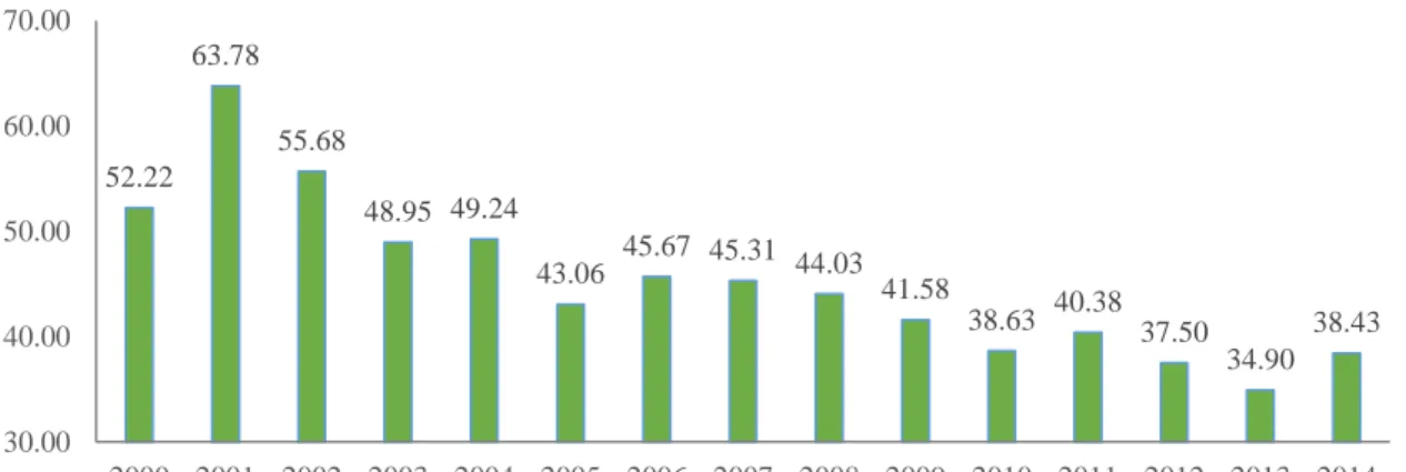 Gráfico 5. Evolución de la generación de recursos propios 