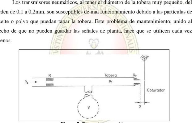 Figura 5: Transmisor neumático 