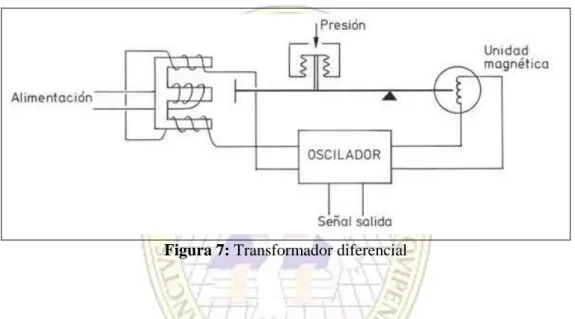 Figura 7: Transformador diferencial 