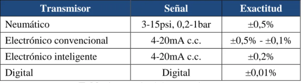 Tabla 1: Exactitud de transmisores 