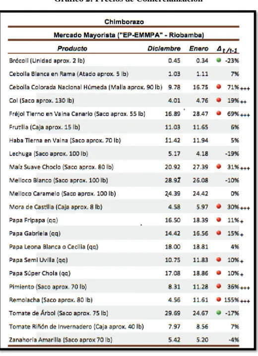 Gráfico 2: Precios de Comercialización 