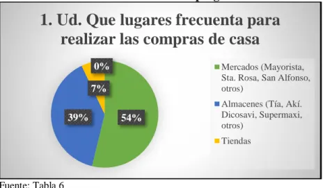 Gráfico 3:Análisis de la pregunta 1 