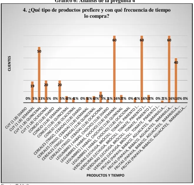 Gráfico 6: Análisis de la pregunta 4 