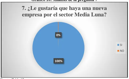 Gráfico 10: Análisis de la pregunta 7 
