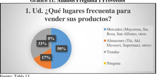 Gráfico 11: Análisis Pregunta 1 Proveedor 