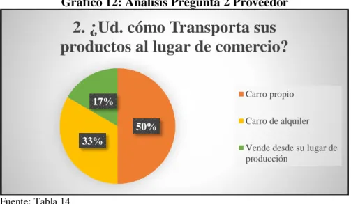 Gráfico 12: Análisis Pregunta 2 Proveedor 
