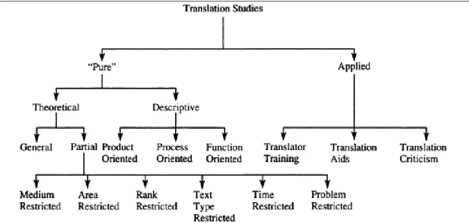 Figure 1. Holmes‘s original proposal for Translation Studies  