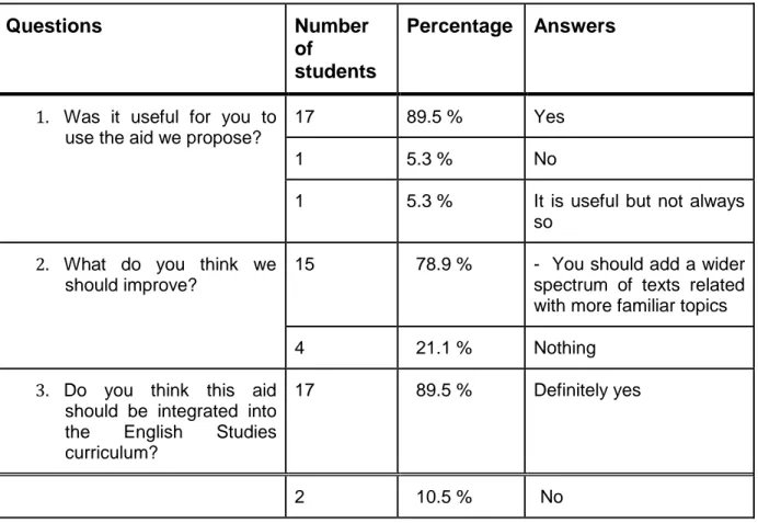 Figure 3. Results of Survey 2 