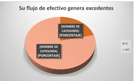 Gráfico 1: Su flujo de efectivo genera excedentes 