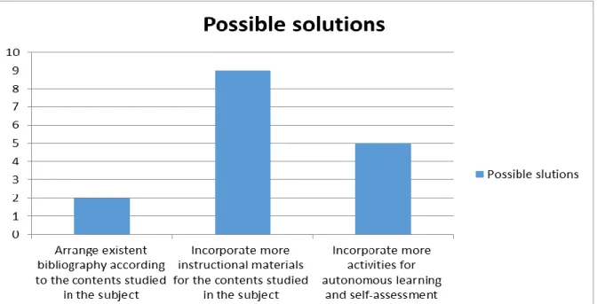 Fig. 1. Solutions given by the students in respect to the bibliography limitations  -  Interview to professors 