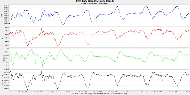 Figura 4c: Componentes del campo magnético del 26 al 31 de marzo. En rojo se ve la componente horizontal (H) y en azul la vertical (Z), ambas en  nT