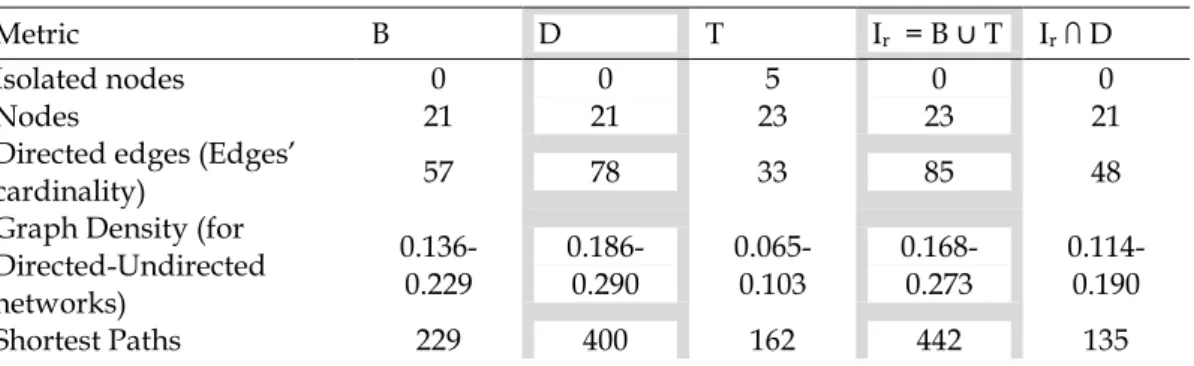 Table 2: Metrics' comparison of the different states of the network 
