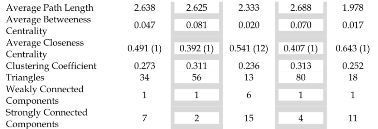 Figure 5: Coincidences of the union of social network for studying PT and the OTD  interactions' network, with the desired network for studying PT