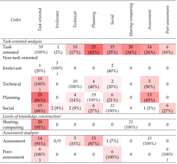Table 4: Codes' intersection matrix and percentages of codes with two or more  scripts coded 