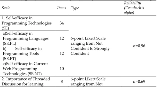 Table 1. Self-efficacy scales and student perceptions of Threaded Discussion for learning  