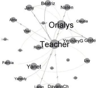 Figure 3: Graph denoting the relationships established by the students while  commenting within the OTD 