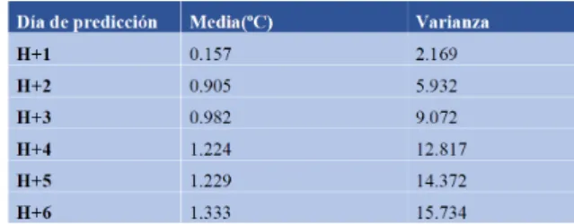Tabla 1: Medias y varianzas de los errores AEMET. 