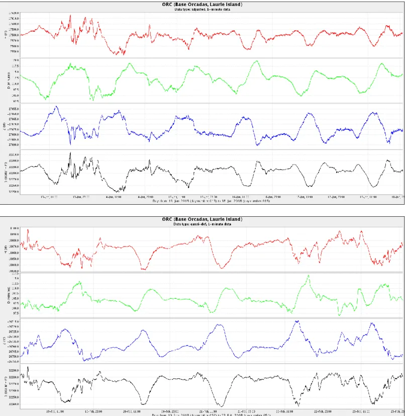 Figura 4b: Componentes del campo magnético del 13 al 23 de febrero. En rojo se ve la componente horizontal (H) y en azul la vertical (Z), ambas en  nT
