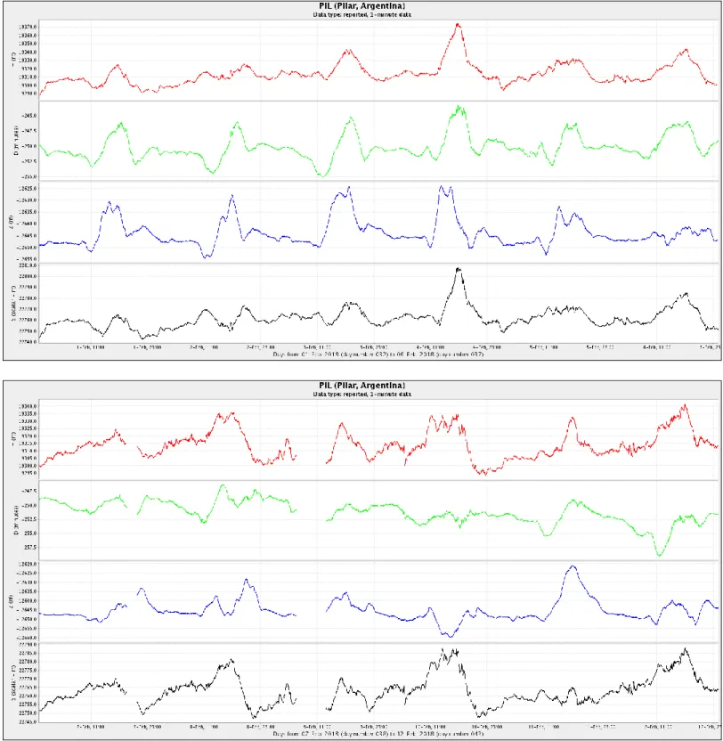 Figura 4a: Componentes del campo magnético del 1 al 12 de febrero. En rojo se ve la componente horizontal (H) y en azul la vertical (Z), ambas en  nT