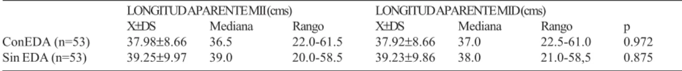 Cuadro 3. Longitud aparente de extremidades inferiores en niños con EDA y sin EDA LONGITUD APARENTE MII (cms) LONGITUD APARENTE MID (cms)