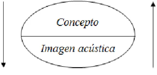 Figura 1: Modelo del signo (Saussure, 1915 ) 
