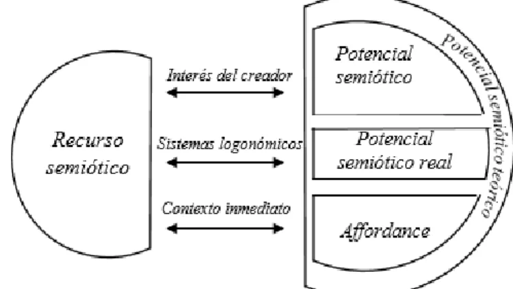 Figura 2: Modelo del signo según la semiótica social 