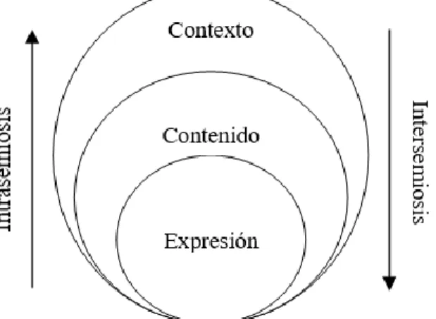Figura 4 Diagrama de estratos lingüísticos de Halliday  (en Matthiessen, 2007). 