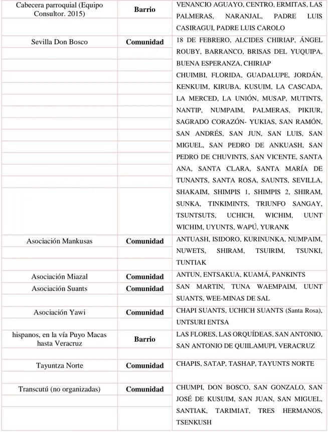 Tabla 2: Distribución de los barrios de la parroquia Sevilla Don Bosco 