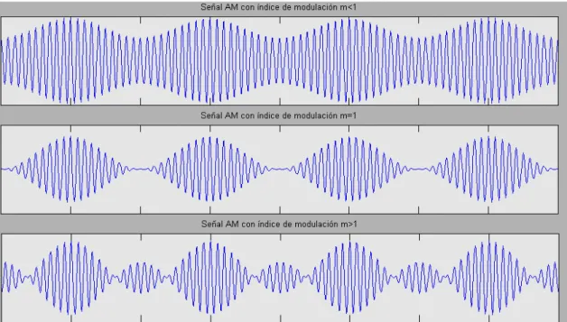 Figura 1.1. Modulación de amplitud empleando diferentes índices de modulación. 