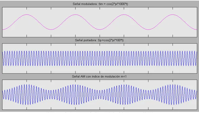 Figura 1.2. Proceso de la modulación en amplitud. 