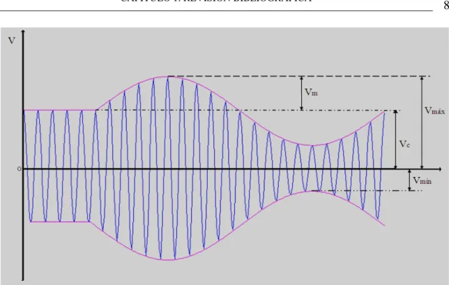 Figura 1.3. Parámetros de la señal modulada en amplitud. 