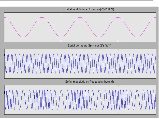 Figura 1.4. Proceso de la modulación en frecuencia. 