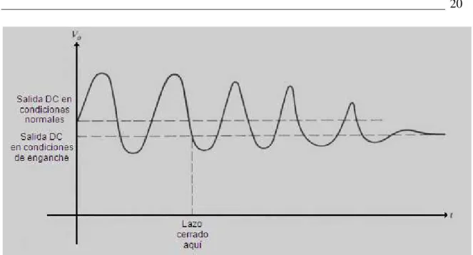 Figura 1.7. Salida de un detector de fase típico durante el proceso de captura. 