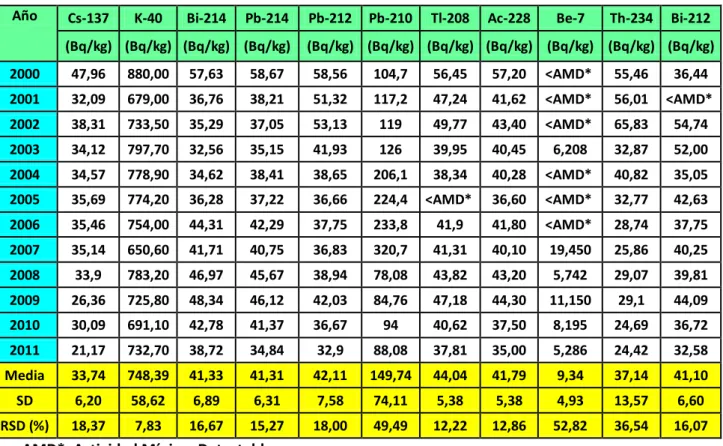 Tabla 10. Concentración de actividad de isótopos: variación en el tiempo 