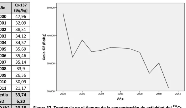 Tabla 13. Concentración de actividad del  137 Cs: variación en el tiempo 