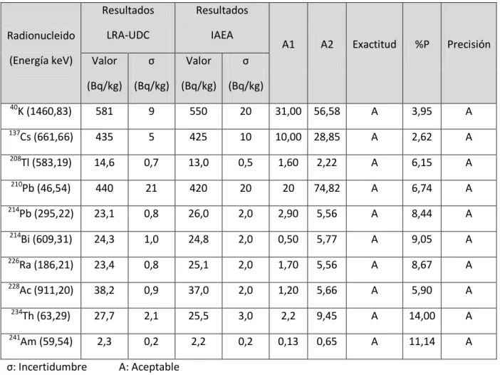 Tabla  18.  Resultados de los análisis por espectrometría gamma correspondientes al ejercicio de  intercomparación del IAEA del año 2009 (IAEA-CU-2009-03)