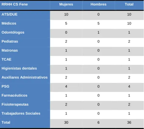 Tabla II: Recursos Humanos CS Fene 