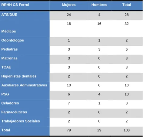 Tabla IV: Recursos Humanos CS Ferrol 