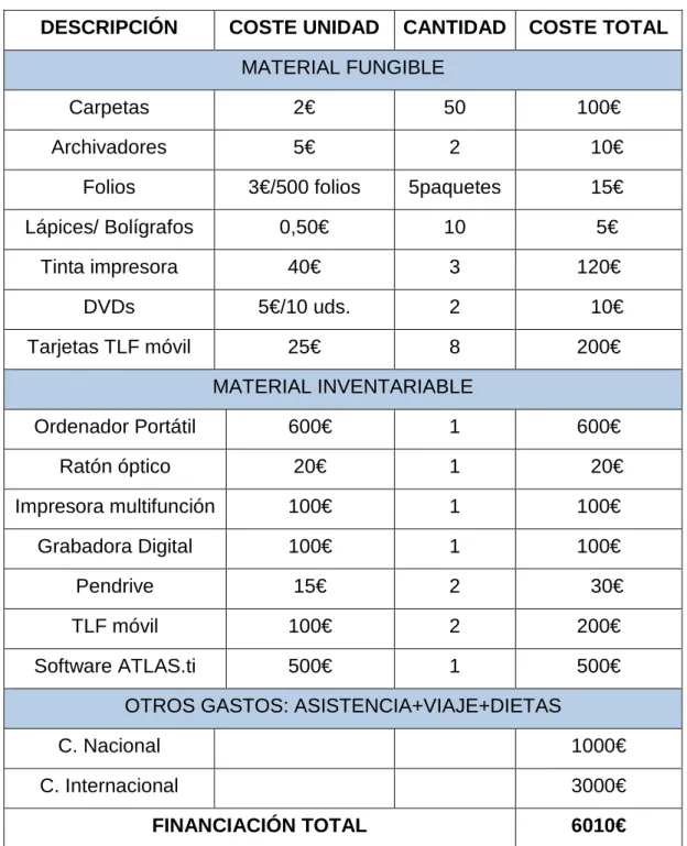 Tabla VI: Recursos necesarios 