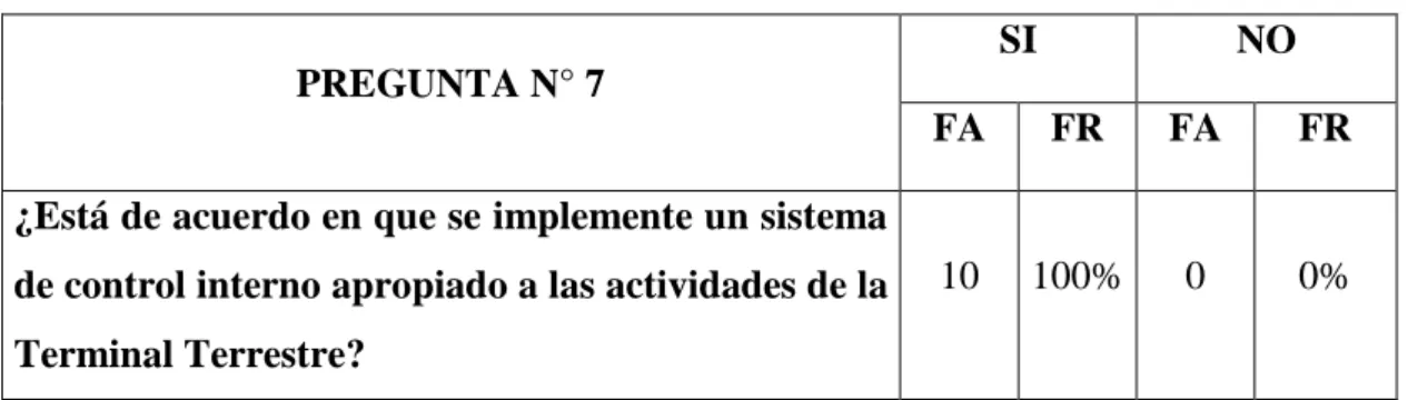Tabla Nº.  9: Está de acuerdo en que se implemente un sistema de control interno. 