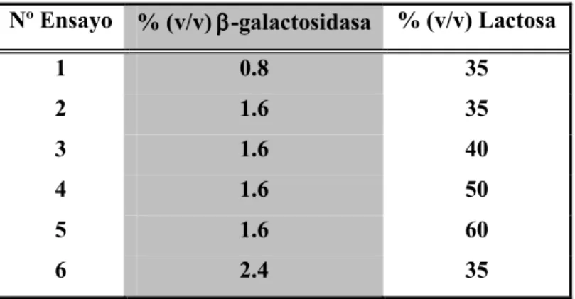 Tabla 3: Ensayos iniciales de síntesis de GOS 