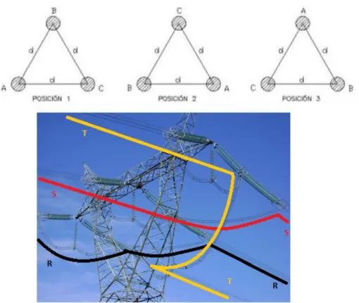 Figura 11 – Representaci ´on del m ´etodo de transposici ´on en una l´ınea a ´erea.