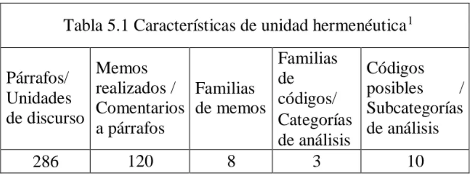 Tabla 5.1 Características de unidad hermenéutica 1 Párrafos/  Unidades  de discurso  Memos  realizados /  Comentarios  a párrafos  Familias  de memos  Familias de códigos/  Categorías  de análisis  Códigos posibles  / Subcategorías de análisis  286  120  8