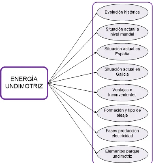 Figura 6: Estructuración del apartado Energía undimotriz. 