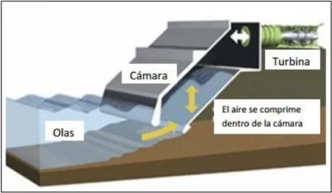 Figura 20: Convertidor OWC (El Periódico de la Energía, 2013). 