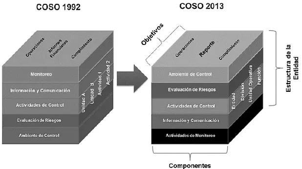 Figura 3:  Cubo COSO 1992 vs COSO 2013 Fuente: (Buzo, 2014, pág. 3) 